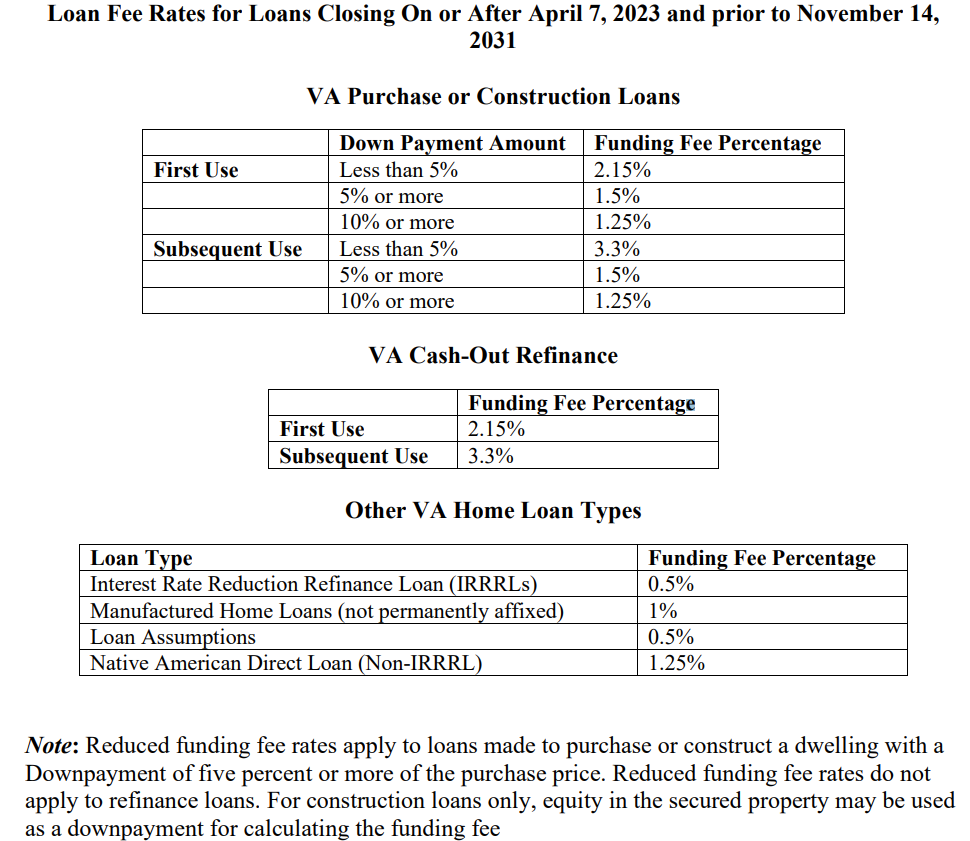 Funding Fees