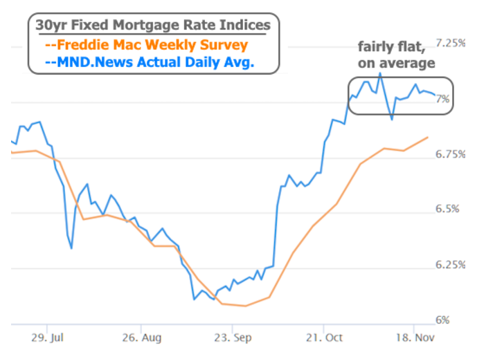 mortgage rate update 2024