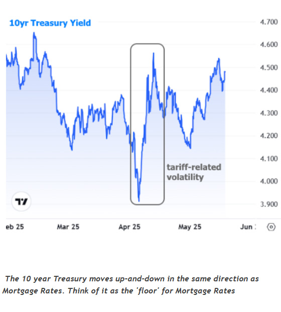 10 yr treasury yield