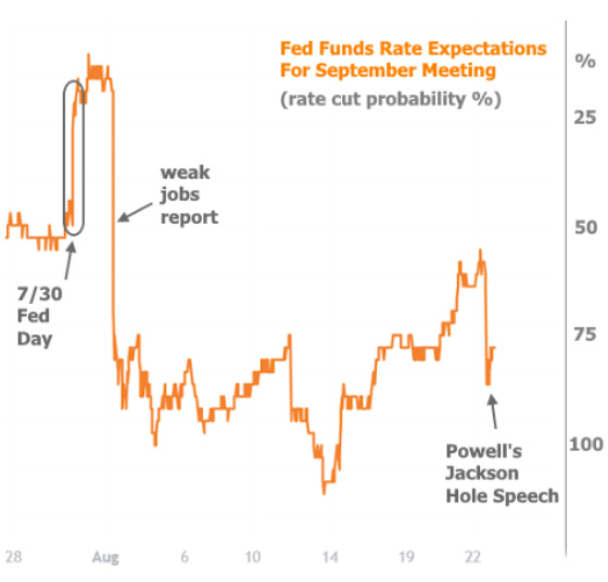 fed funds rates