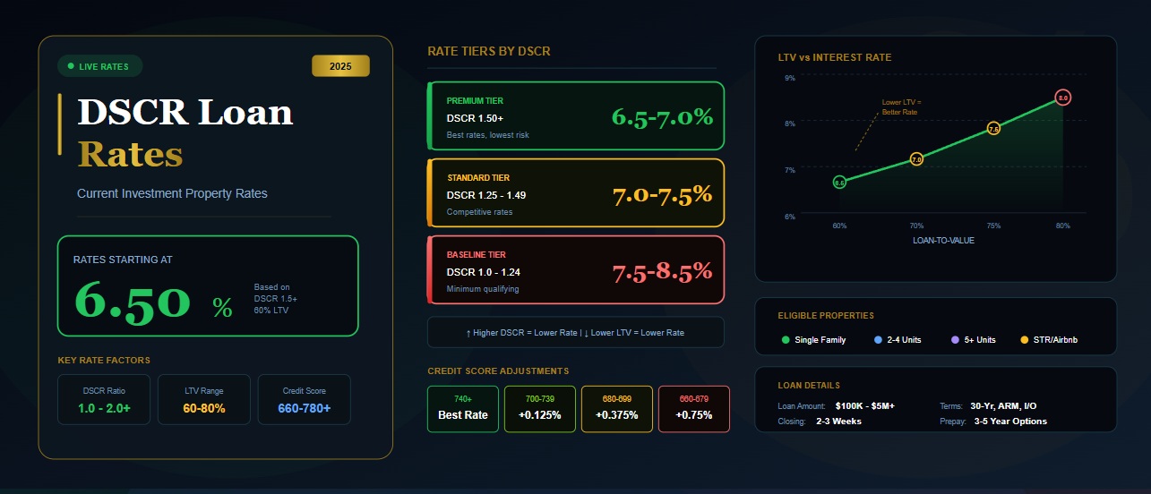 DSCR Loan Rates: How They Work and What Real Estate Investors Need to Know